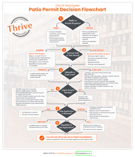 Thrive Advisors Vancouver Patio Application Flowchart