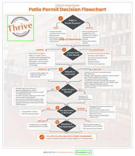 Thrive Advisors Vancouver Patio Application Flowchart