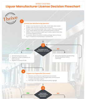 BC Liquor Manufacturer license flowchart thumbnail